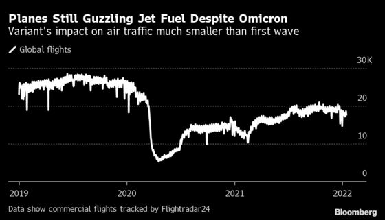 Jet Fuel Market’s Key Metric Surges as Flights Withstand Omicron