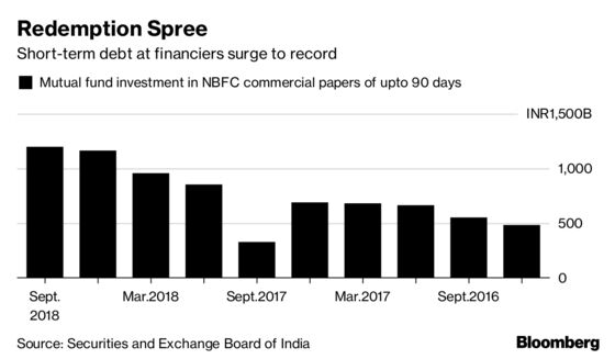 India's Financiers Face Near Record Maturities to Mutual Funds