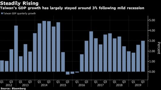 Taiwan Stocks Will Soar to Record in 2020, Analysts Say