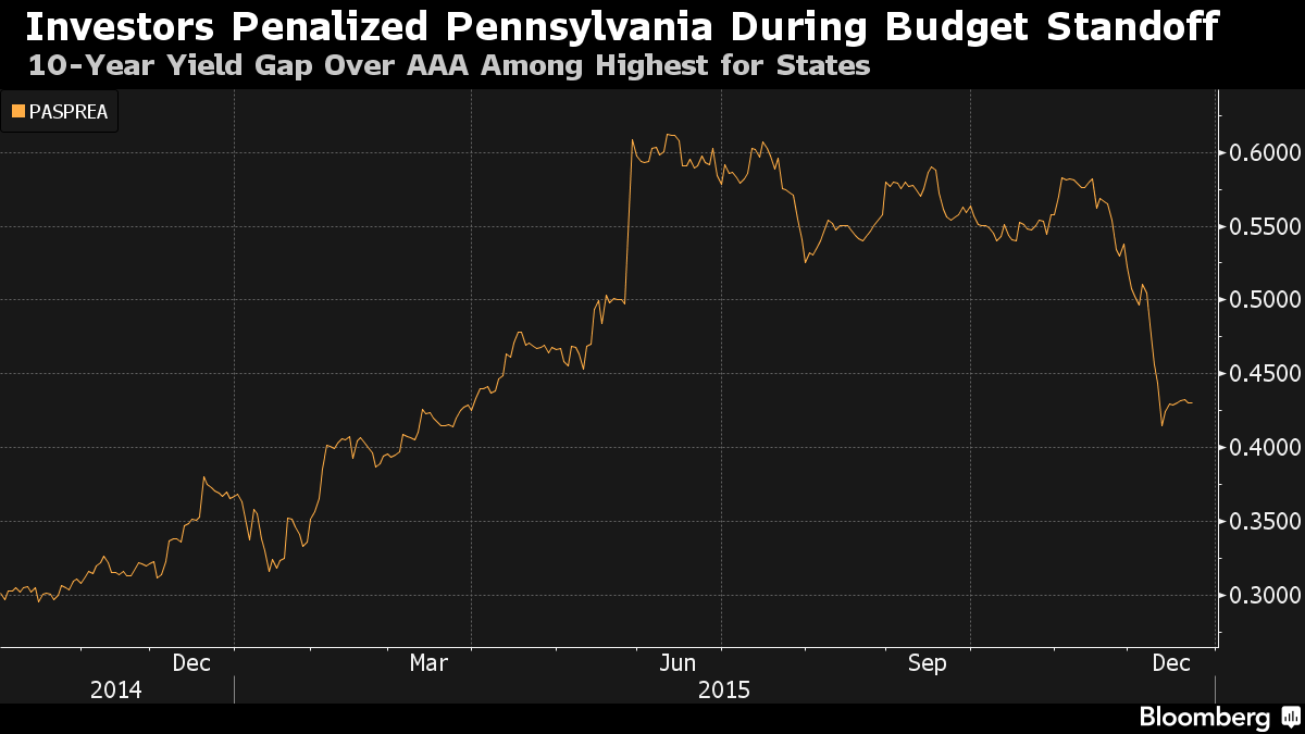 Pennsylvania at Modern Record for Its Longest Budget Impasse - Bloomberg