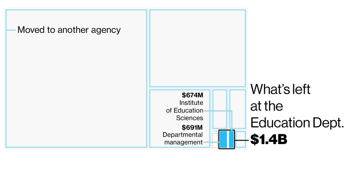 What’s Left of the Education Department After Trump Dismantling