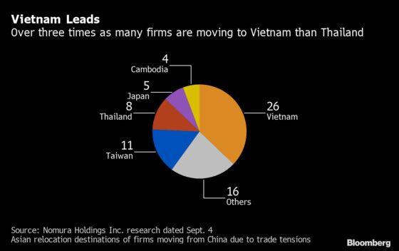 U.S. Tariffs Spur China Interest in Thai Manufacturing Sites