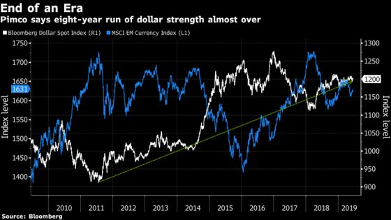Pimco Says the Strong Dollar’s Run Is ‘Close to the End’