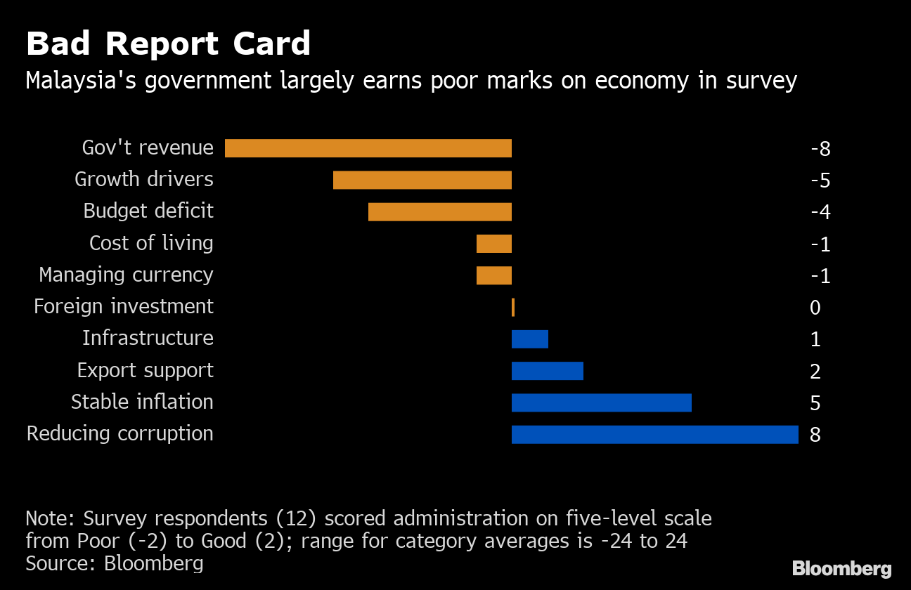 One Year In Mahathir Gets Mixed Result On Malaysian Economy Bloomberg