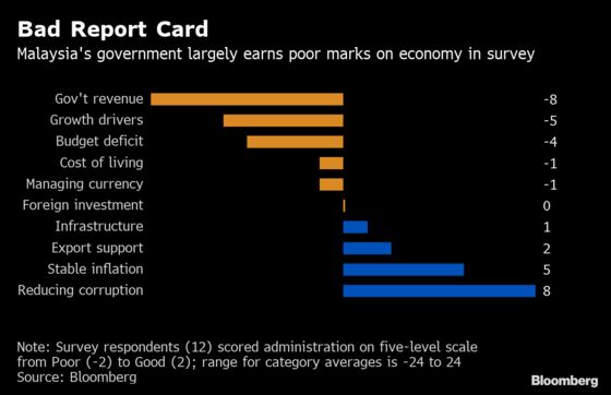 One Year in, Mahathir Gets Mixed Result on Malaysian Economy