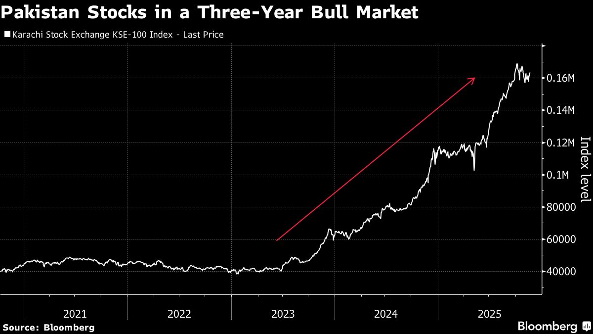 Pakistan’s Mom-and-Pop Investors Drive 40% Rally in Stocks