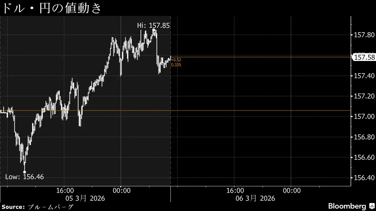 円は157円台半ば、米労働市場安定や原油高で米金利上昇－債券下落へ