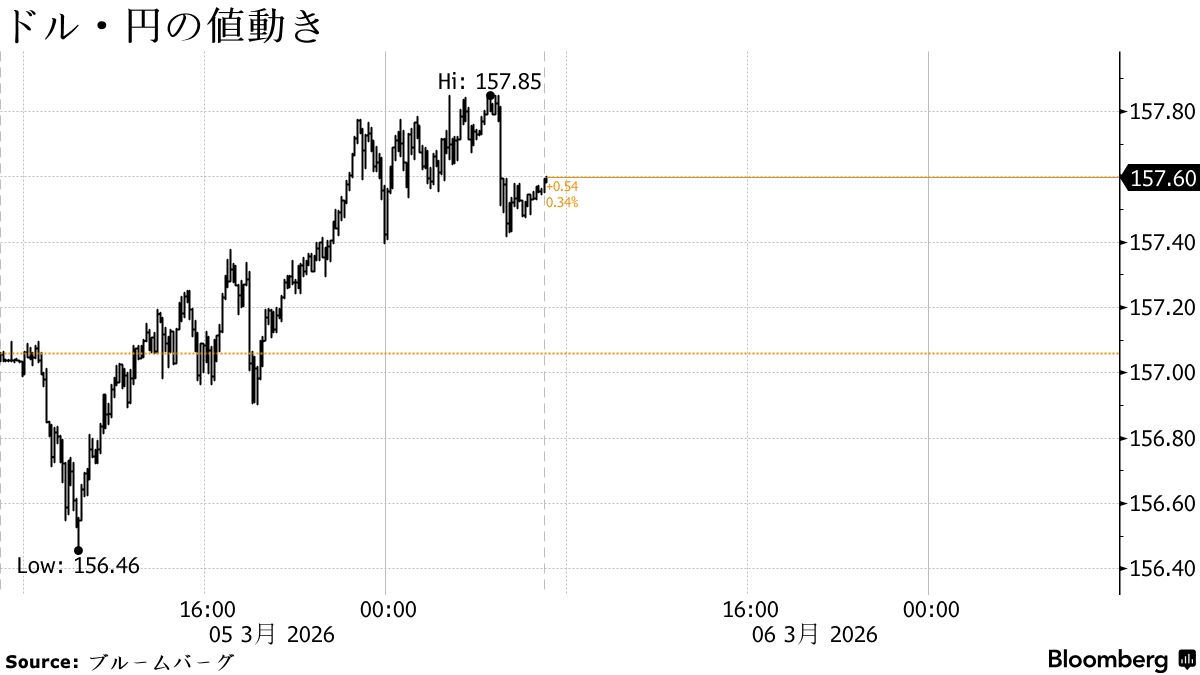 円は157円台半ば、米労働市場安定や原油高で米金利上昇－債券下落へ