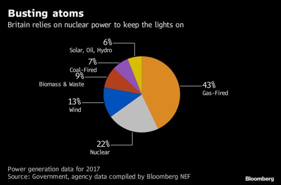 Britain's Failing Nuclear Plan Poses Huge Question for Power