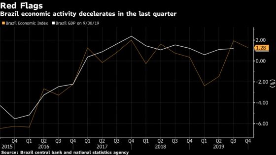 Bullish Brazil Bets Are on Thin Ice With Economic Growth Slowing