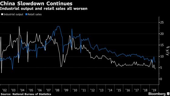 China’s Economy Slows Again, Adding Pressure for Policy Action