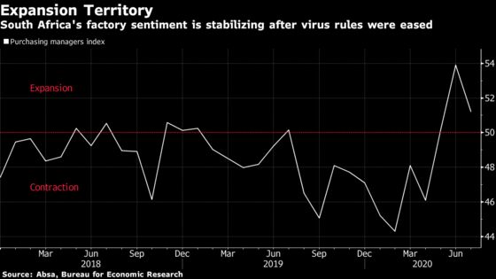 South African Factory Activity Stabilizes After Lockdown Slump