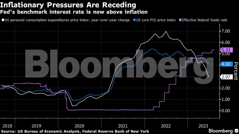 Inflationary Pressures Are Receding | Fed's benchmark interest rate is now above inflation
