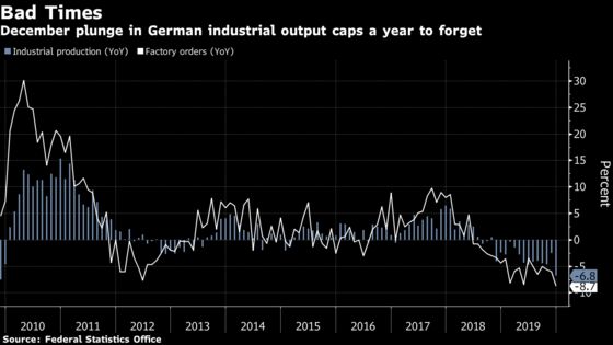 German Recession Risk Returns With Crisis-Era Plunge in Output