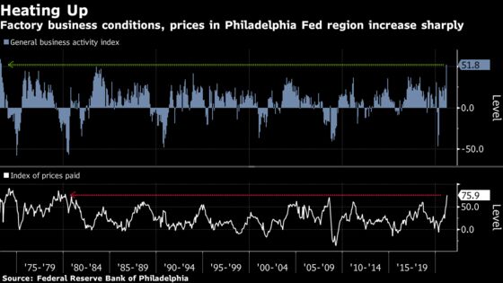 Philadelphia Fed Factory Gauge Sizzles Along With Price Gauge