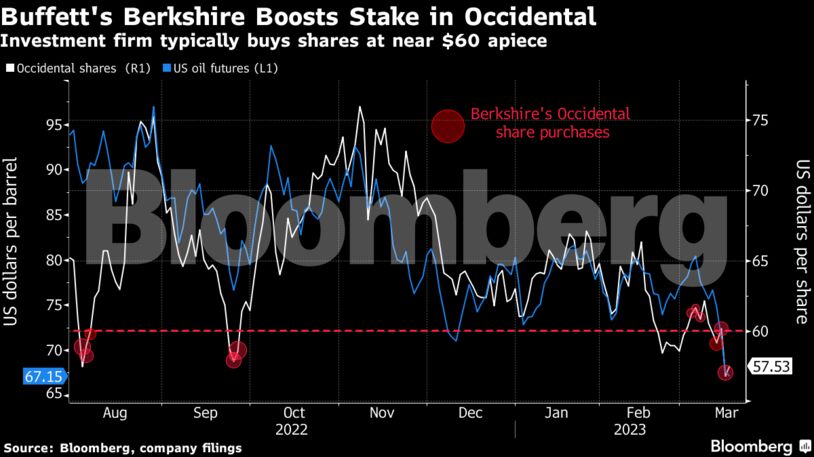 Buffett's Berkshire Boosts Stake in Occidental | Investment firm typically buys shares at near $60 apiece