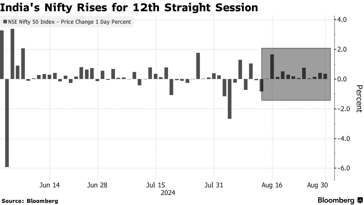 Stocks in India Stamp Record Streak as Bull Market Powers On - Bloomberg