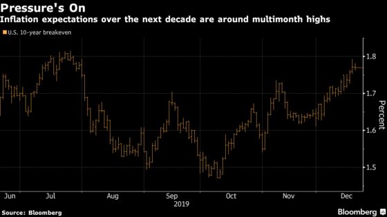 U.S. Yield Curve Hits Steepest Point in Over a Year