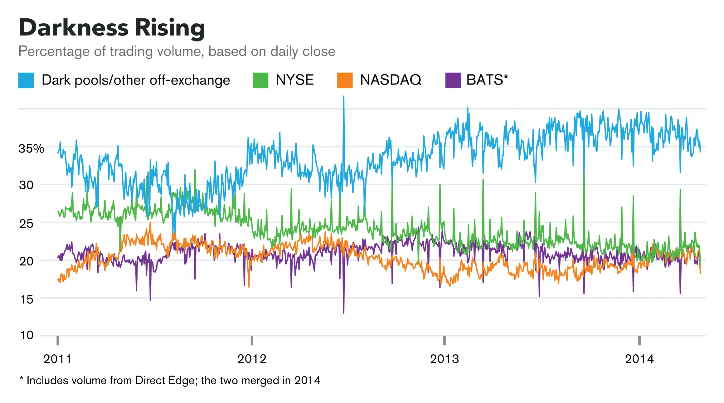 Dark Pools - Bloomberg