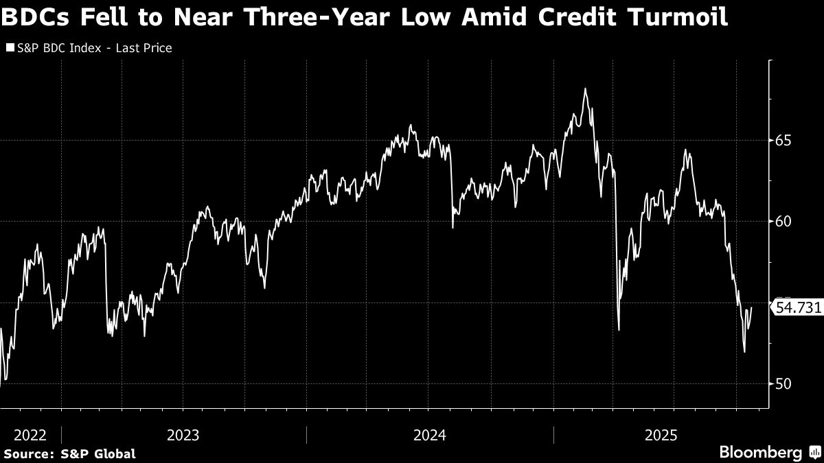 Short Sellers Pare Wagers Against BDCs After $127 Million Month