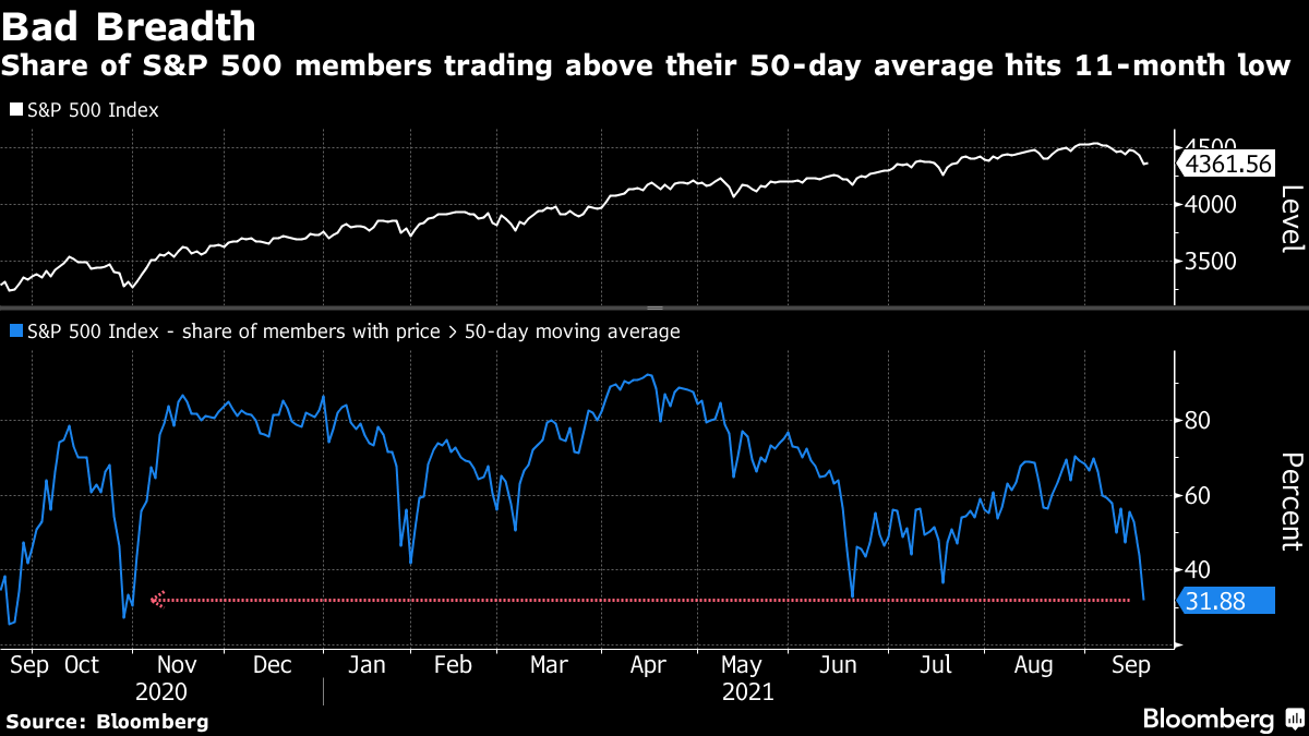 Share of S&P 500 members trading above their 50-day average hits 11-month low