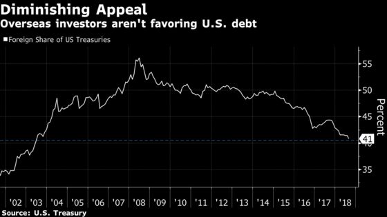 Biggest U.S. Premium Over Europe Since '80s Fails to Help Dollar