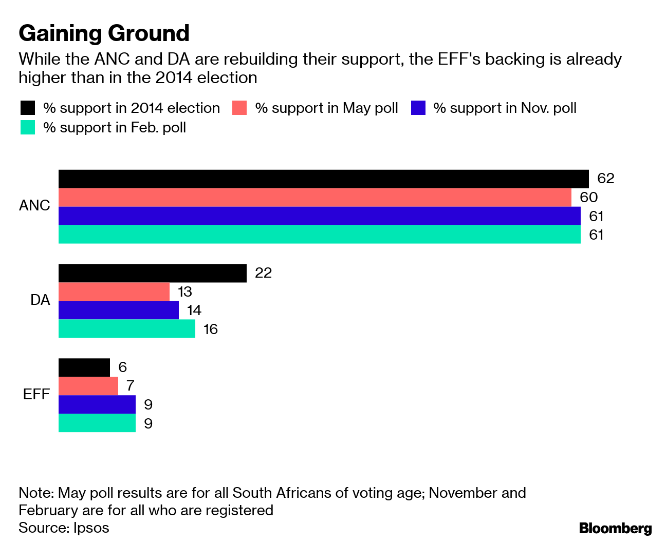 South Africa's ANC to Retain Election Dominance, Poll Shows Bloomberg
