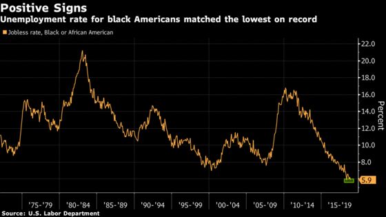 High School Grads' Improvement Is Bright Spot in U.S. Jobs Data