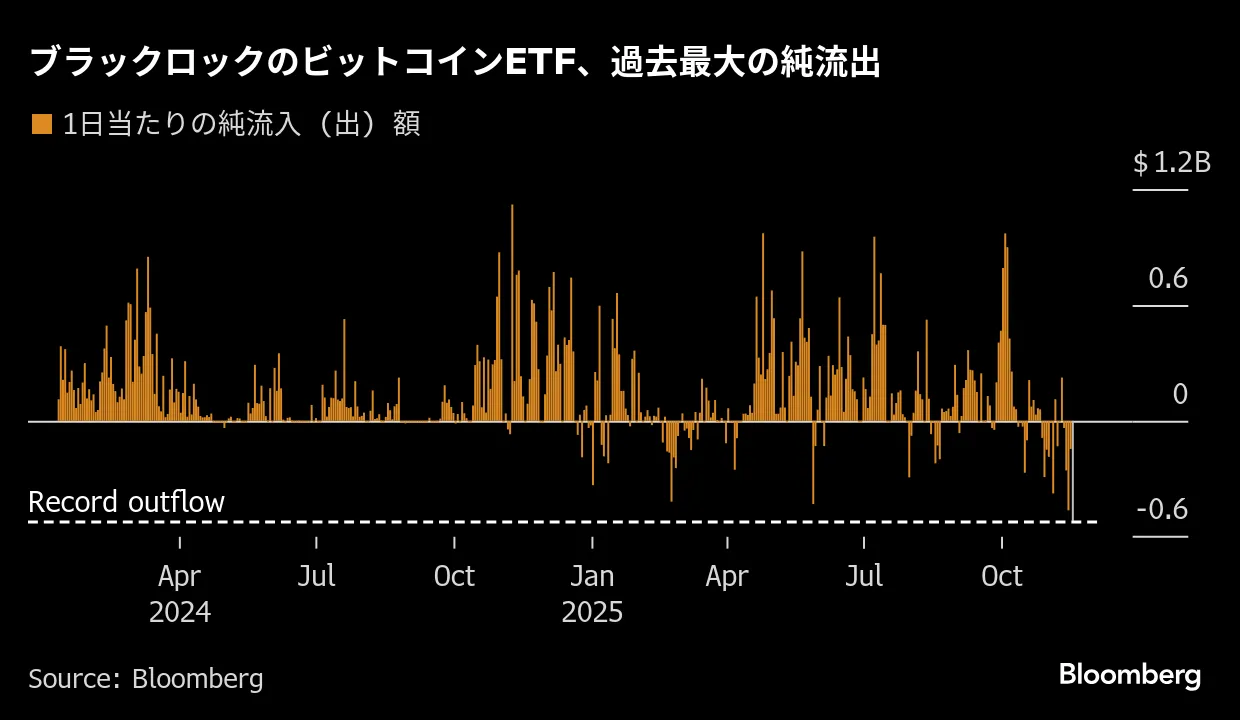 ビットコインETF、過去最大の資金流出－18日に5億ドル超 - Bloomberg