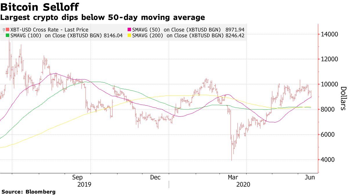 Bitcoin Extends Selloff to $9,000 Amid Wider Risk-Asset Aversion - Bloomberg