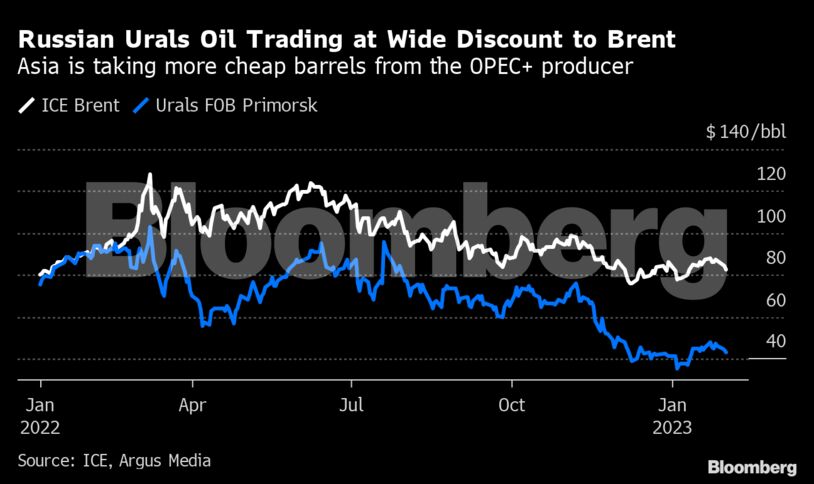 Russian Urals Oil Trading at Wide Discount to Brent | Asia is taking more cheap barrels from the OPEC+ producer