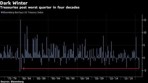 Bond Traders Gird for More Pain After Biggest Loss Since 1980
