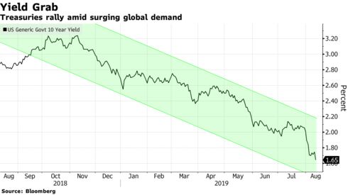 Treasuries rally amid surging global demand