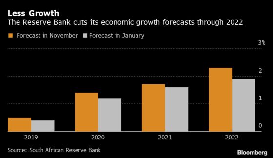 Charts Showing S. Africa Central Bank Data That Led to Cut