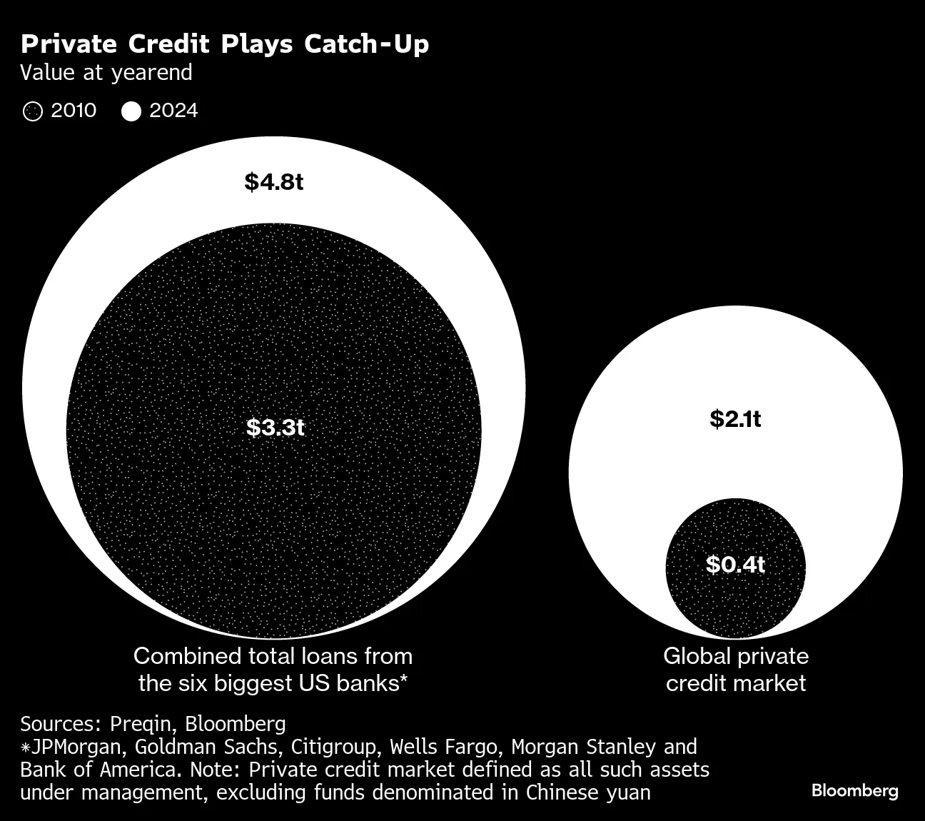Is a Private Credit Crisis Brewing? Tricolor, First Brands Shake Wall  Street - Bloomberg
