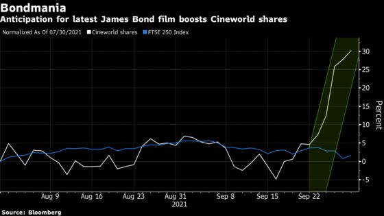 Mania Over Bond Film ‘No Time to Die’ Gives Beaten-Down Stock a Boost