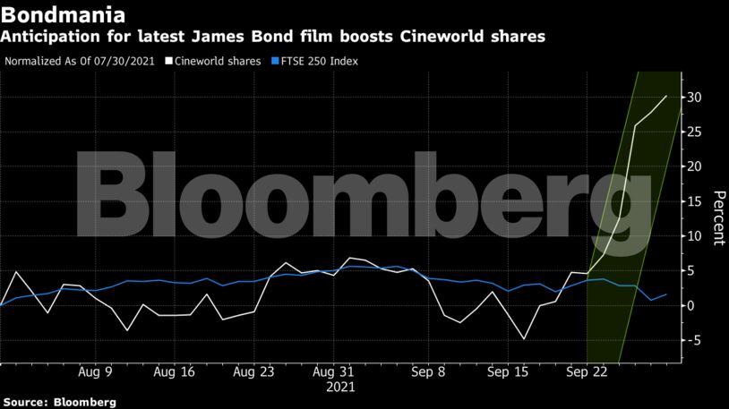 Anticipation for latest James Bond film boosts Cineworld shares