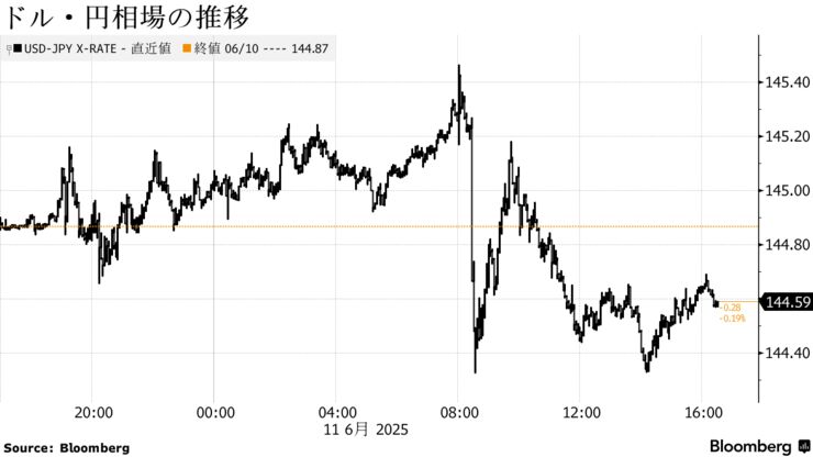 ドル・円相場の推移