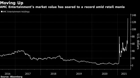 AMC Defies Gravity as Retail Traders Propel Gains to 1,150%