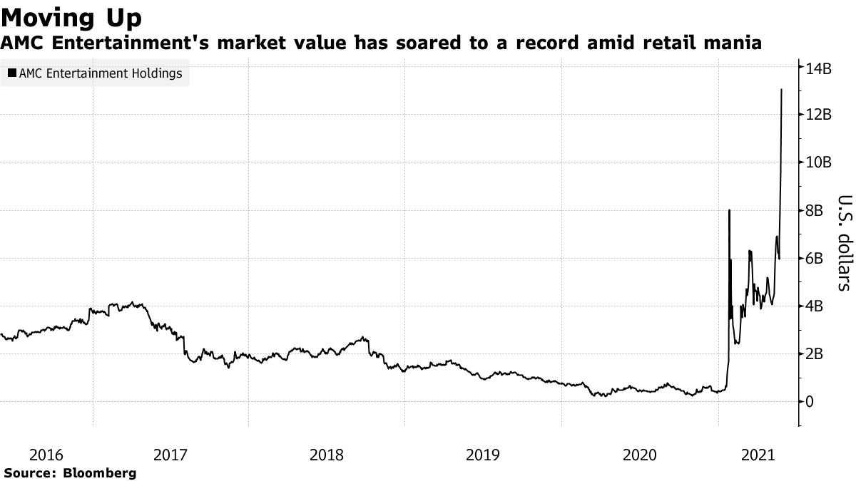 AMC Stock Surges Past $10 Billion Market Value as 2021 Rally Hits 880% -  Bloomberg