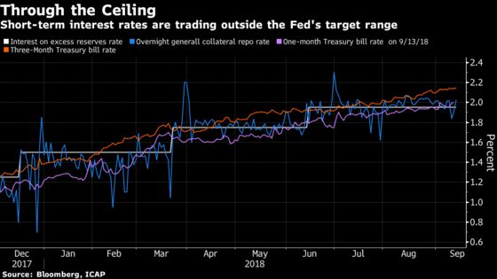 Fed Seen Facing Hard Choices to Keep Control of Overnight Rates