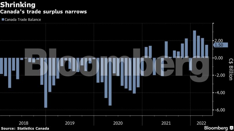 Canada's trade surplus narrows