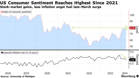 US Consumer Sentiment Reaches Highest Since 2021 | Stock-market gains, less inflation angst fuel late-March surge