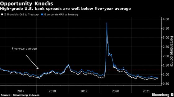 JPMorgan Sells $3 Billion Bonds in Post-Earnings Bank Boom