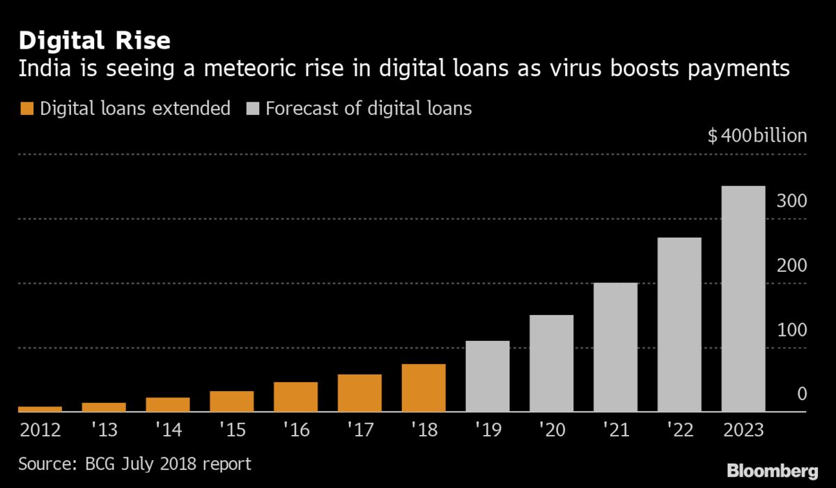 Facebook, Google, and Xiaomi are eyeing India's digital loan market, which Boston Consulting Group estimates to triple to $350B by 2023 and reach $1T by 2025 (Suvashree Ghosh/Bloomberg)