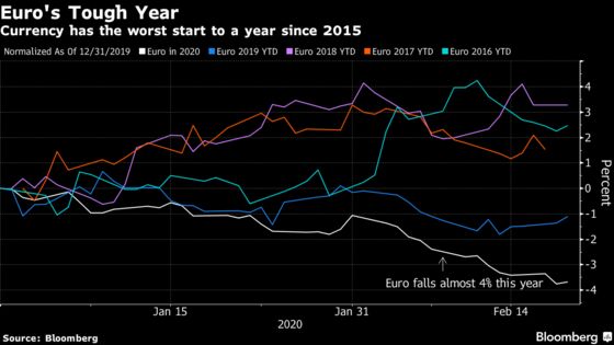 Euro Is Swept Up in Global Funding Frenzy, Set for More Pain