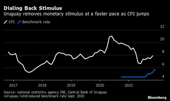 Uruguay Quickens Pace of Monetary Tightening With 50-Point Hike