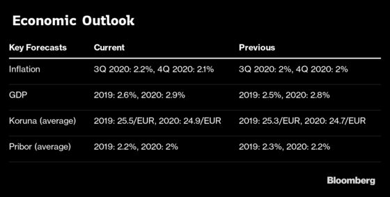 Global Clouds Tame Europe’s Top Hawks as Czechs Hold Rates