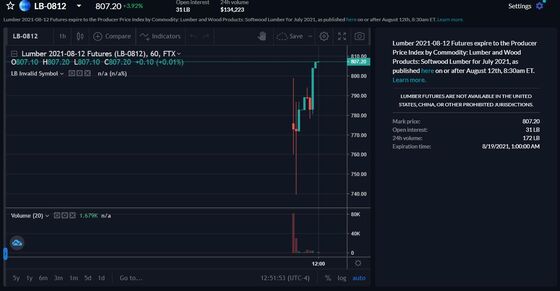 Crypto Exchange FTX Launches Lumber Futures After Just Two Hours of Work