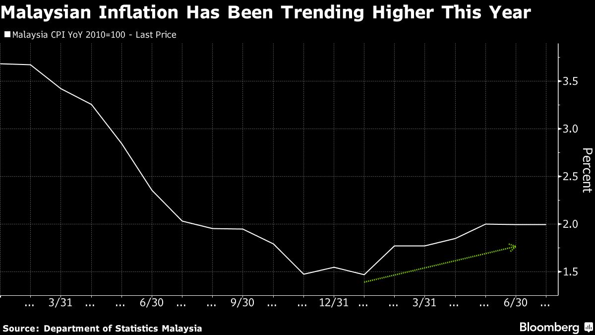 Ringgit’s Likely Best Quarter in Five Decades Signals More Gains